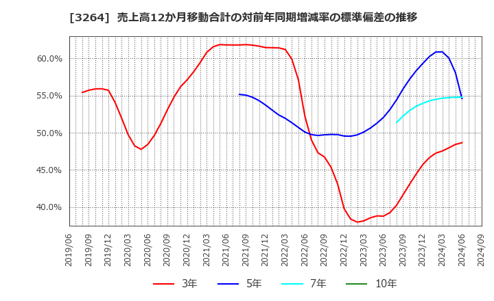 3264 (株)アスコット: 売上高12か月移動合計の対前年同期増減率の標準偏差の推移