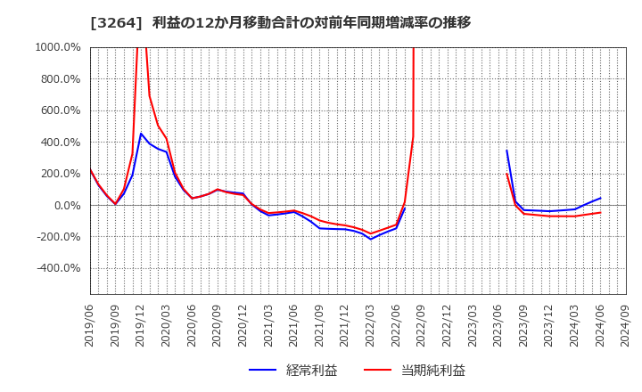 3264 (株)アスコット: 利益の12か月移動合計の対前年同期増減率の推移