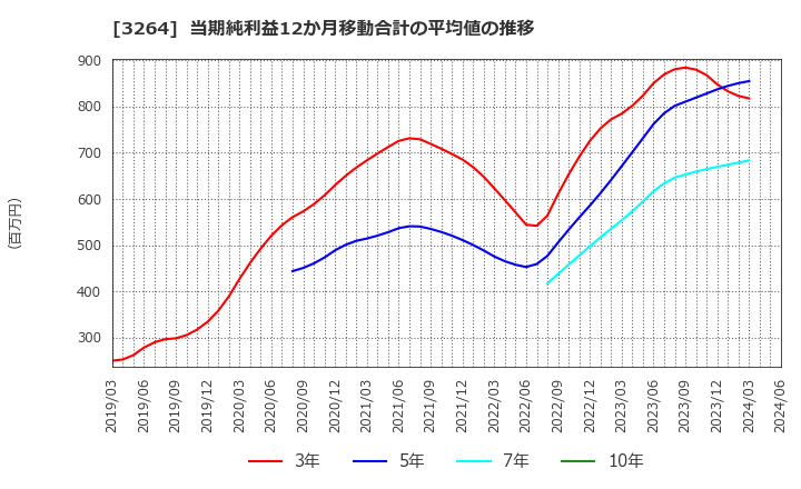 3264 (株)アスコット: 当期純利益12か月移動合計の平均値の推移