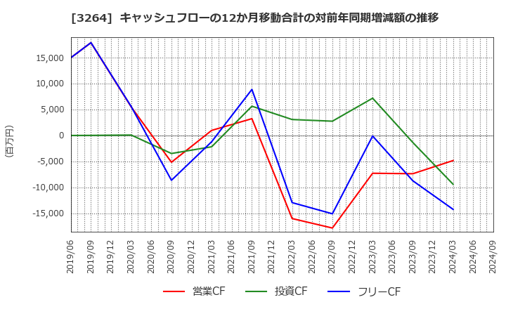 3264 (株)アスコット: キャッシュフローの12か月移動合計の対前年同期増減額の推移