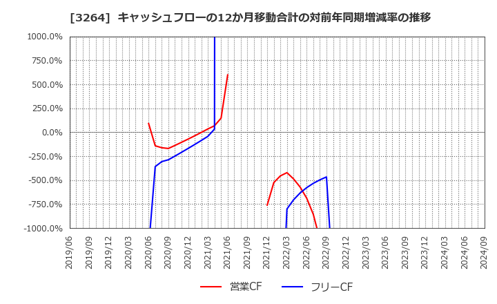 3264 (株)アスコット: キャッシュフローの12か月移動合計の対前年同期増減率の推移