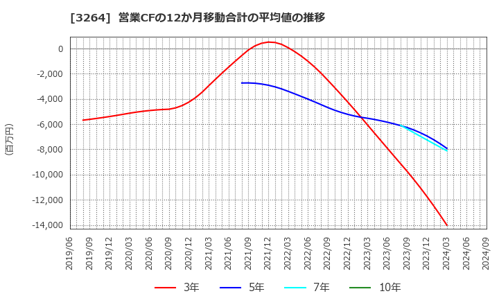 3264 (株)アスコット: 営業CFの12か月移動合計の平均値の推移