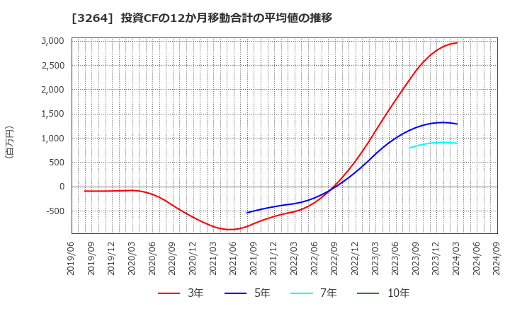 3264 (株)アスコット: 投資CFの12か月移動合計の平均値の推移