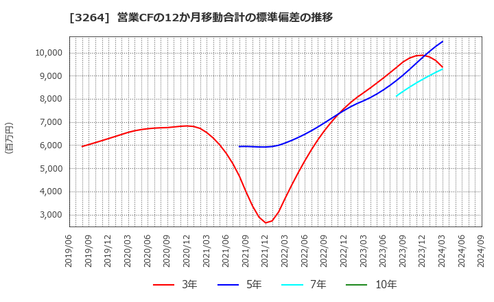 3264 (株)アスコット: 営業CFの12か月移動合計の標準偏差の推移