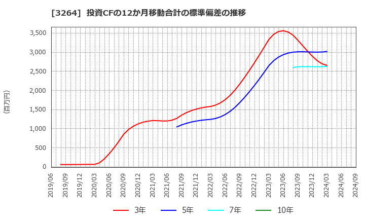 3264 (株)アスコット: 投資CFの12か月移動合計の標準偏差の推移