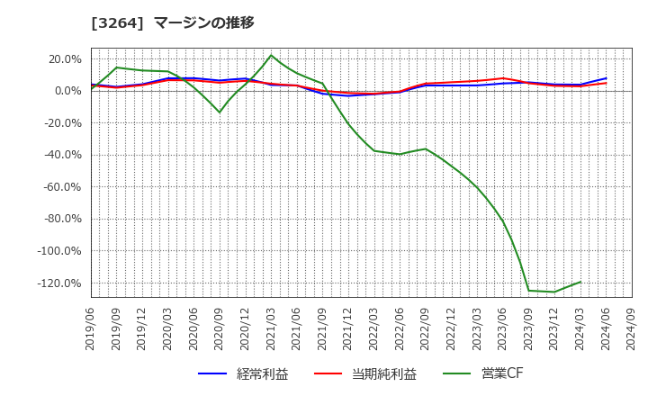 3264 (株)アスコット: マージンの推移