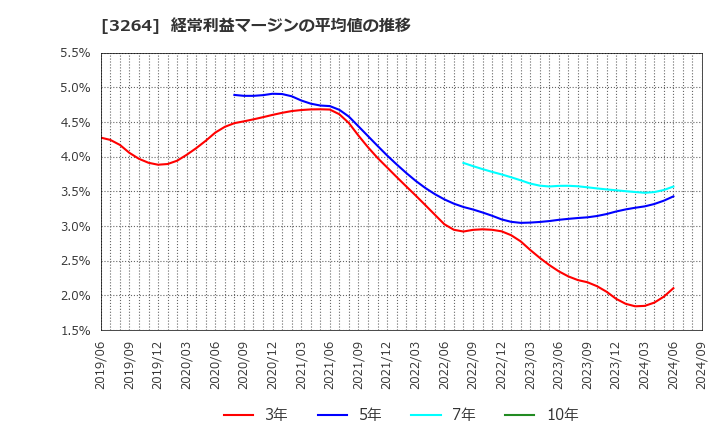 3264 (株)アスコット: 経常利益マージンの平均値の推移