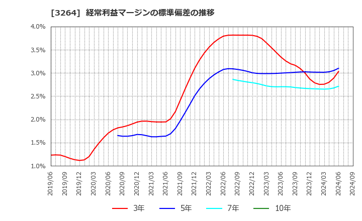 3264 (株)アスコット: 経常利益マージンの標準偏差の推移