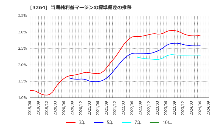 3264 (株)アスコット: 当期純利益マージンの標準偏差の推移