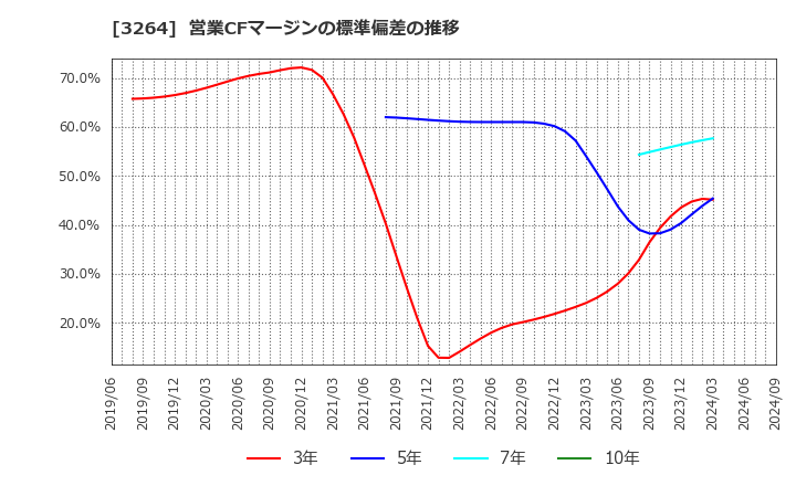 3264 (株)アスコット: 営業CFマージンの標準偏差の推移