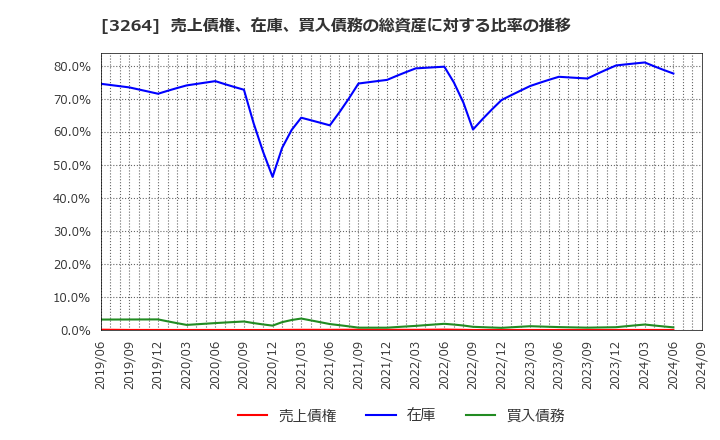 3264 (株)アスコット: 売上債権、在庫、買入債務の総資産に対する比率の推移