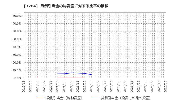 3264 (株)アスコット: 貸倒引当金の総資産に対する比率の推移