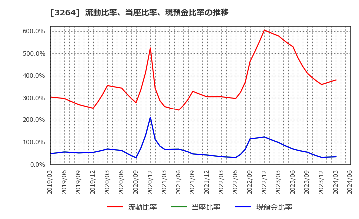 3264 (株)アスコット: 流動比率、当座比率、現預金比率の推移