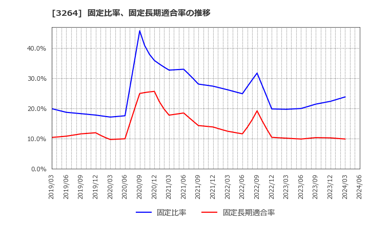 3264 (株)アスコット: 固定比率、固定長期適合率の推移