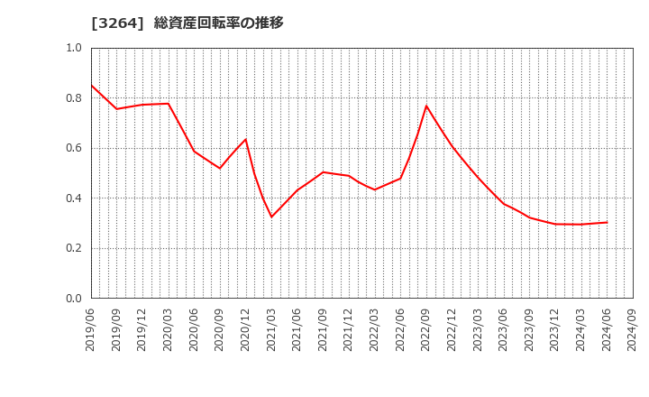 3264 (株)アスコット: 総資産回転率の推移