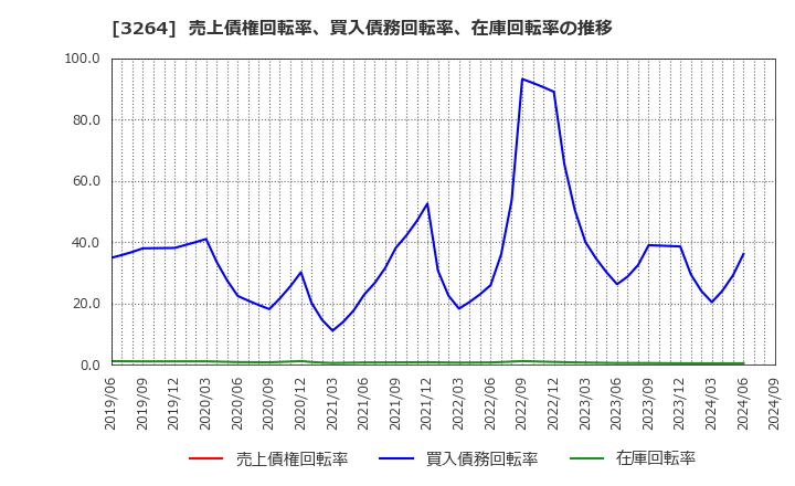 3264 (株)アスコット: 売上債権回転率、買入債務回転率、在庫回転率の推移