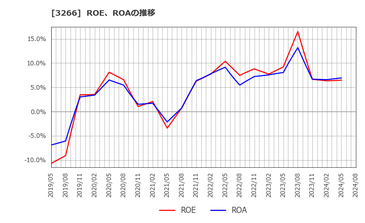 3266 (株)ファンドクリエーショングループ: ROE、ROAの推移