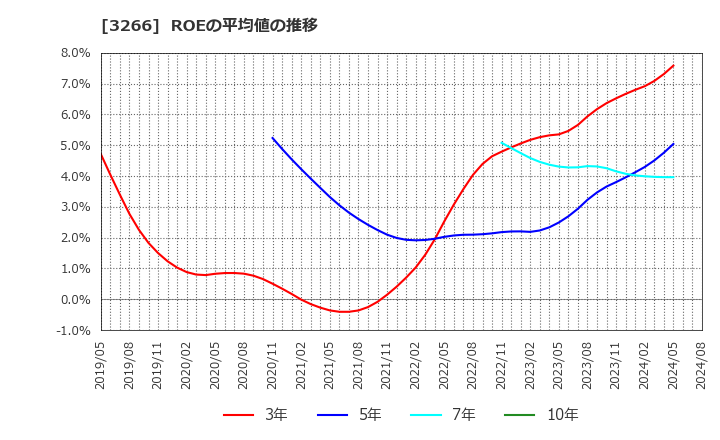 3266 (株)ファンドクリエーショングループ: ROEの平均値の推移