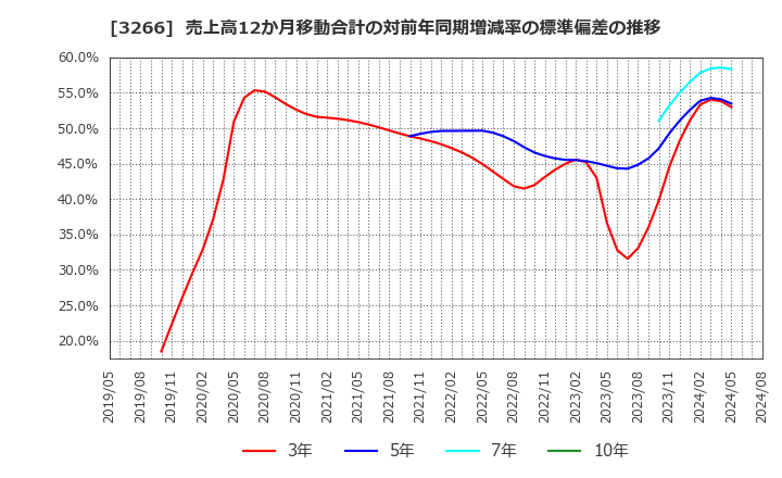 3266 (株)ファンドクリエーショングループ: 売上高12か月移動合計の対前年同期増減率の標準偏差の推移