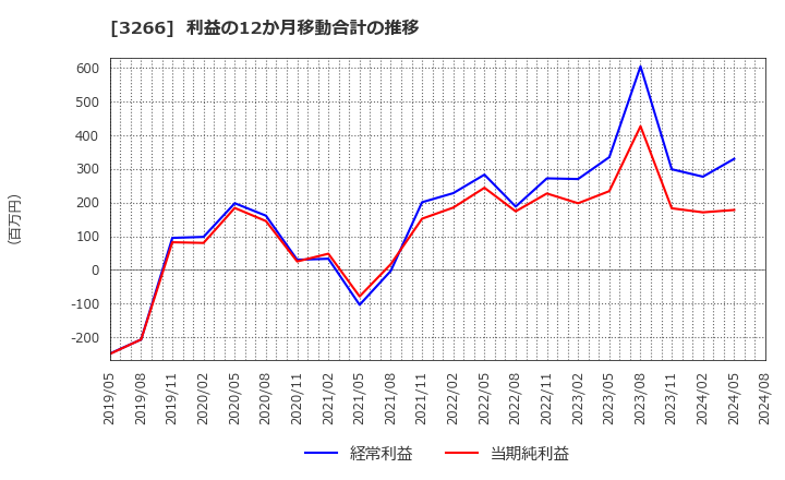 3266 (株)ファンドクリエーショングループ: 利益の12か月移動合計の推移