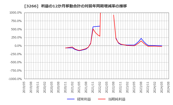 3266 (株)ファンドクリエーショングループ: 利益の12か月移動合計の対前年同期増減率の推移