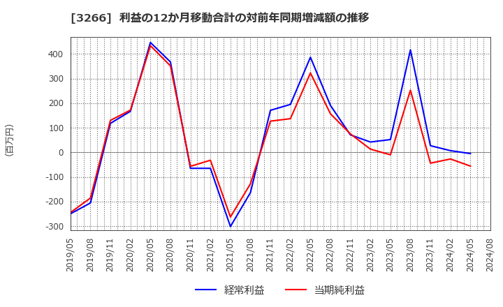 3266 (株)ファンドクリエーショングループ: 利益の12か月移動合計の対前年同期増減額の推移