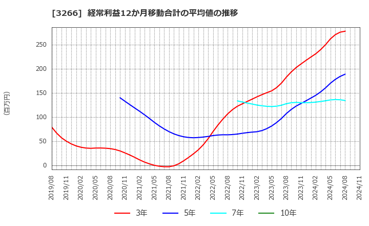 3266 (株)ファンドクリエーショングループ: 経常利益12か月移動合計の平均値の推移