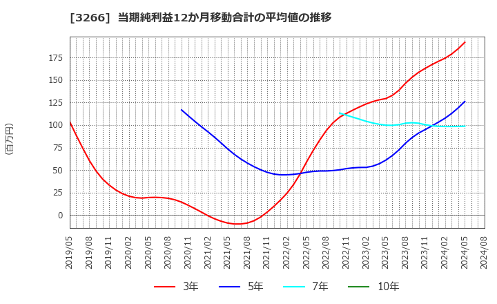 3266 (株)ファンドクリエーショングループ: 当期純利益12か月移動合計の平均値の推移