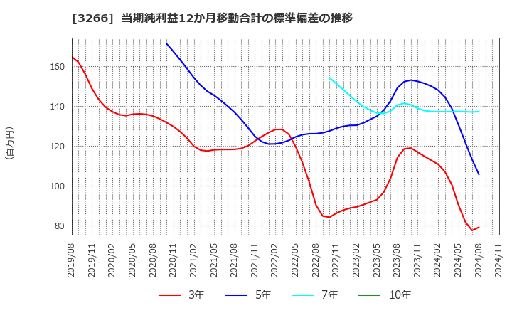 3266 (株)ファンドクリエーショングループ: 当期純利益12か月移動合計の標準偏差の推移