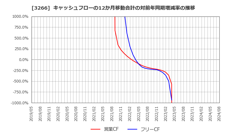 3266 (株)ファンドクリエーショングループ: キャッシュフローの12か月移動合計の対前年同期増減率の推移