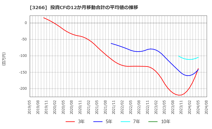 3266 (株)ファンドクリエーショングループ: 投資CFの12か月移動合計の平均値の推移