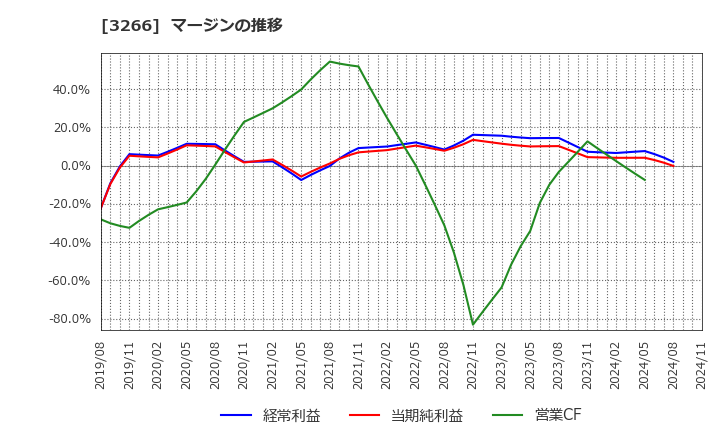 3266 (株)ファンドクリエーショングループ: マージンの推移