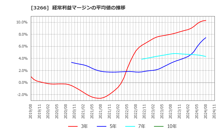 3266 (株)ファンドクリエーショングループ: 経常利益マージンの平均値の推移