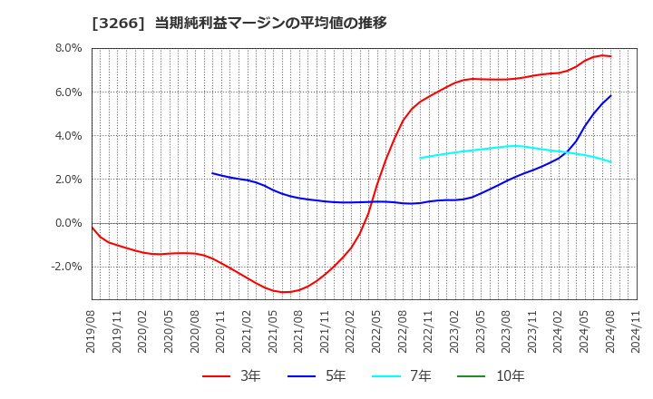 3266 (株)ファンドクリエーショングループ: 当期純利益マージンの平均値の推移