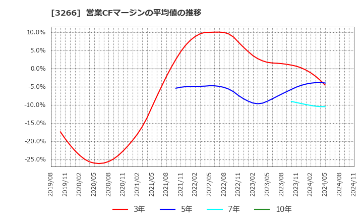 3266 (株)ファンドクリエーショングループ: 営業CFマージンの平均値の推移