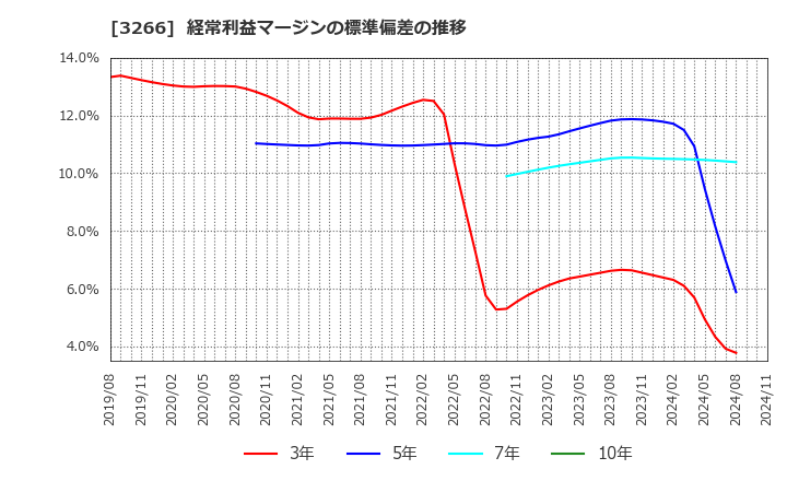 3266 (株)ファンドクリエーショングループ: 経常利益マージンの標準偏差の推移