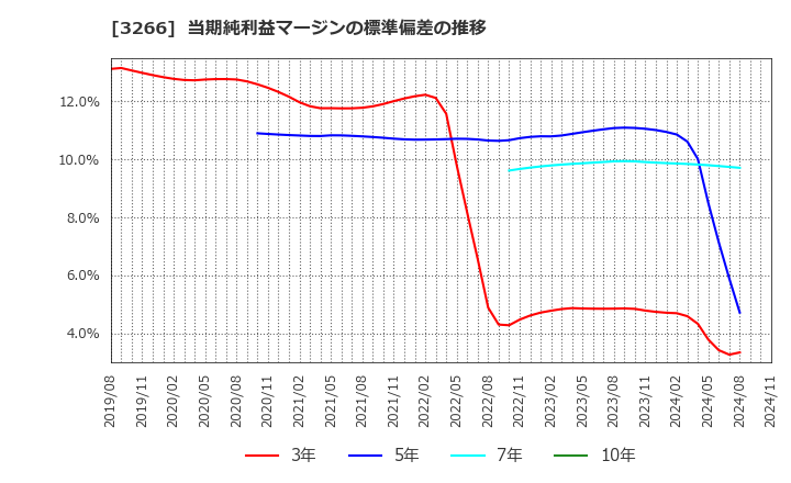 3266 (株)ファンドクリエーショングループ: 当期純利益マージンの標準偏差の推移