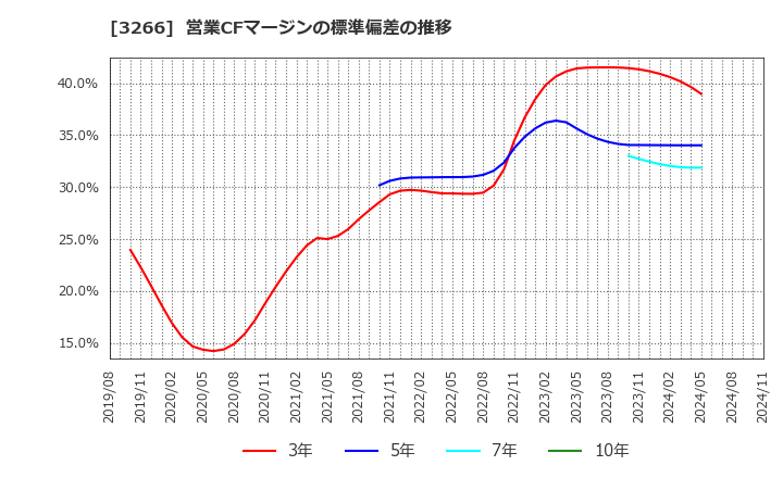 3266 (株)ファンドクリエーショングループ: 営業CFマージンの標準偏差の推移