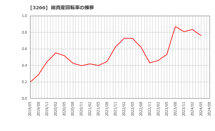 3266 (株)ファンドクリエーショングループ: 総資産回転率の推移