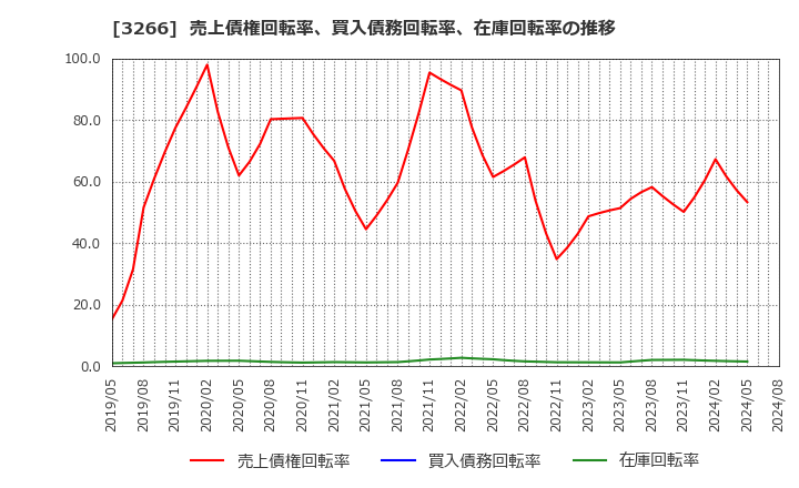 3266 (株)ファンドクリエーショングループ: 売上債権回転率、買入債務回転率、在庫回転率の推移