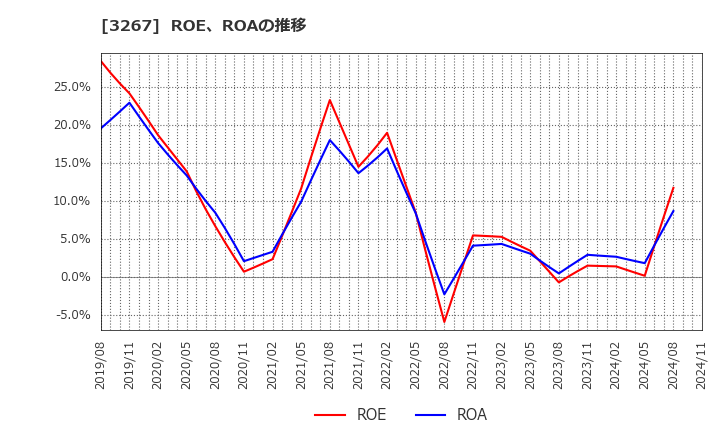 3267 (株)フィル・カンパニー: ROE、ROAの推移