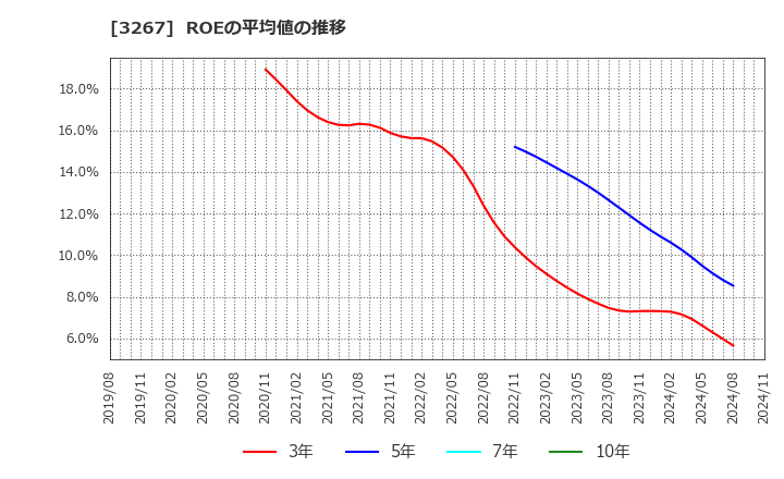 3267 (株)フィル・カンパニー: ROEの平均値の推移