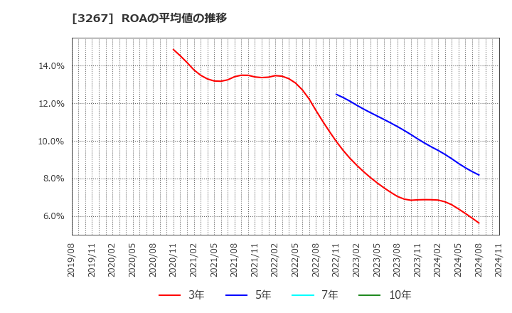 3267 (株)フィル・カンパニー: ROAの平均値の推移