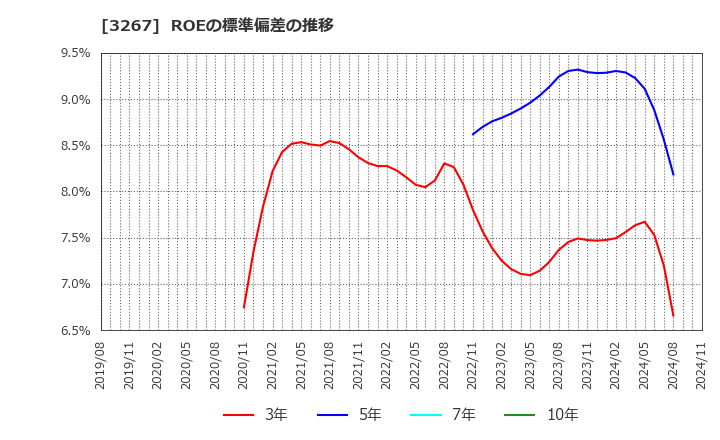 3267 (株)フィル・カンパニー: ROEの標準偏差の推移