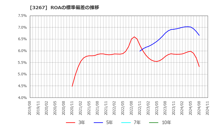 3267 (株)フィル・カンパニー: ROAの標準偏差の推移