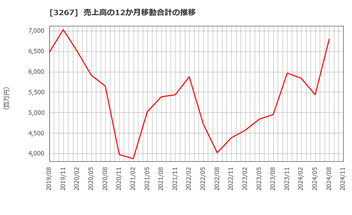 3267 (株)フィル・カンパニー: 売上高の12か月移動合計の推移