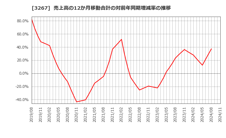 3267 (株)フィル・カンパニー: 売上高の12か月移動合計の対前年同期増減率の推移