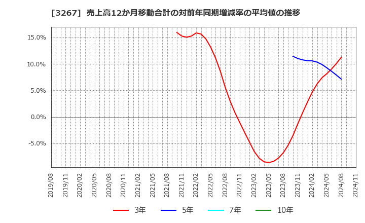 3267 (株)フィル・カンパニー: 売上高12か月移動合計の対前年同期増減率の平均値の推移