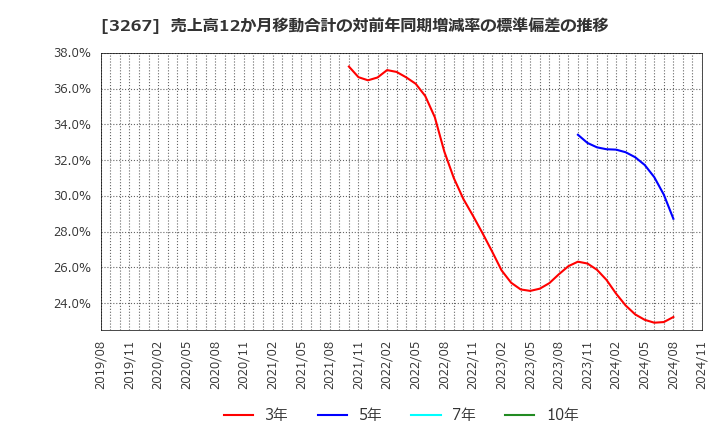 3267 (株)フィル・カンパニー: 売上高12か月移動合計の対前年同期増減率の標準偏差の推移