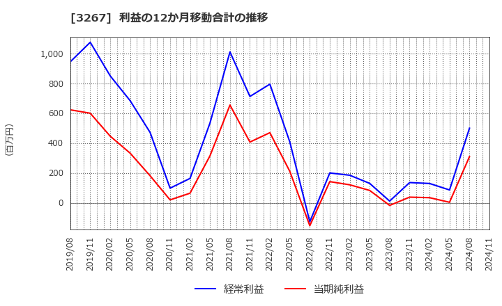 3267 (株)フィル・カンパニー: 利益の12か月移動合計の推移